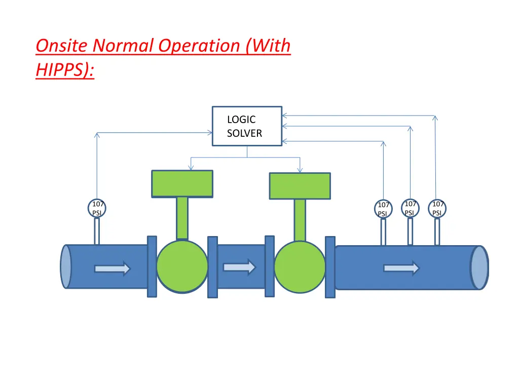 onsite normal operation with hipps