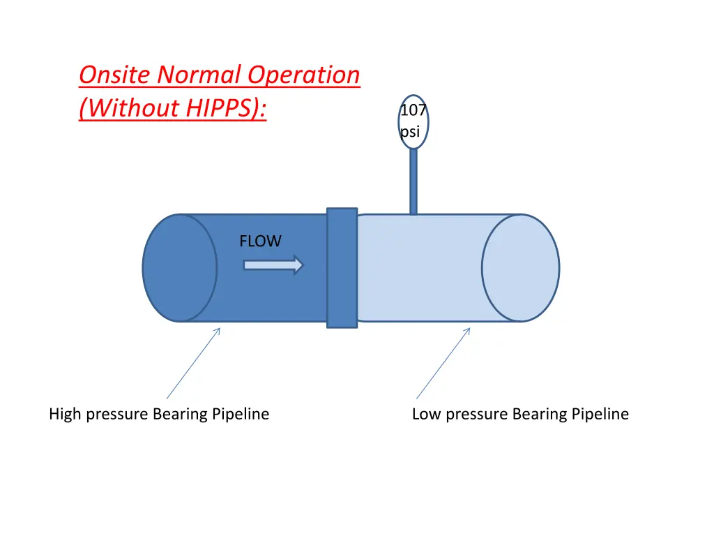 onsite normal operation without hipps