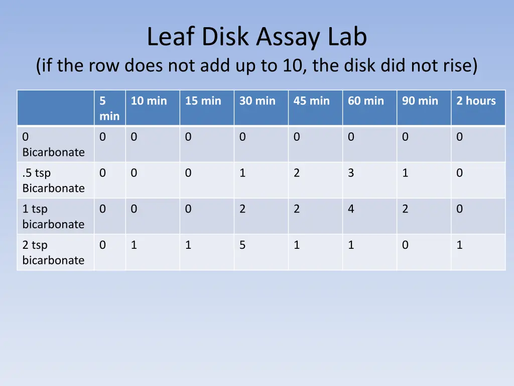 leaf disk assay lab if the row does