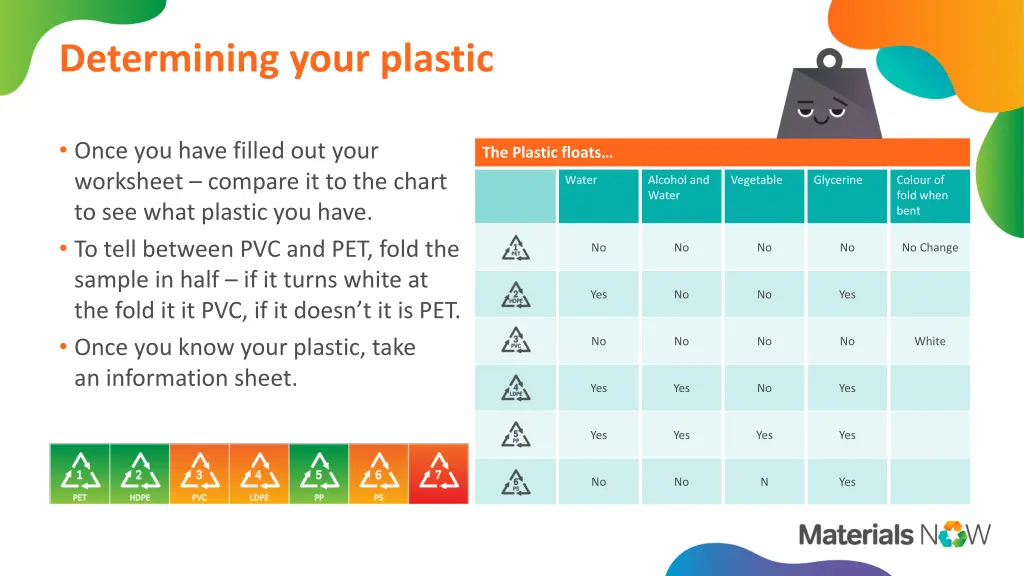 determining your plastic