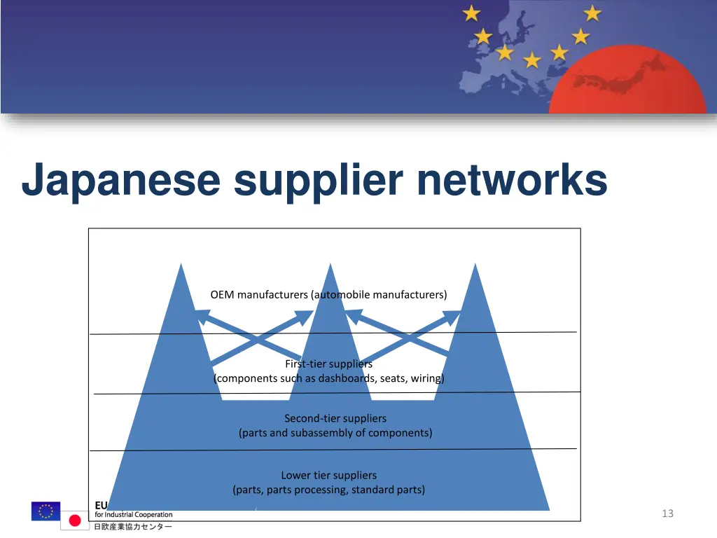 japanese supplier networks