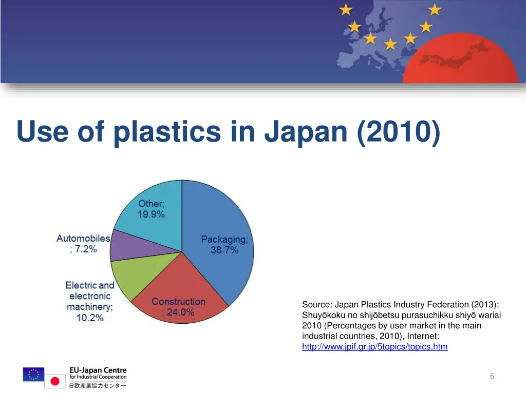 use of plastics in japan 2010