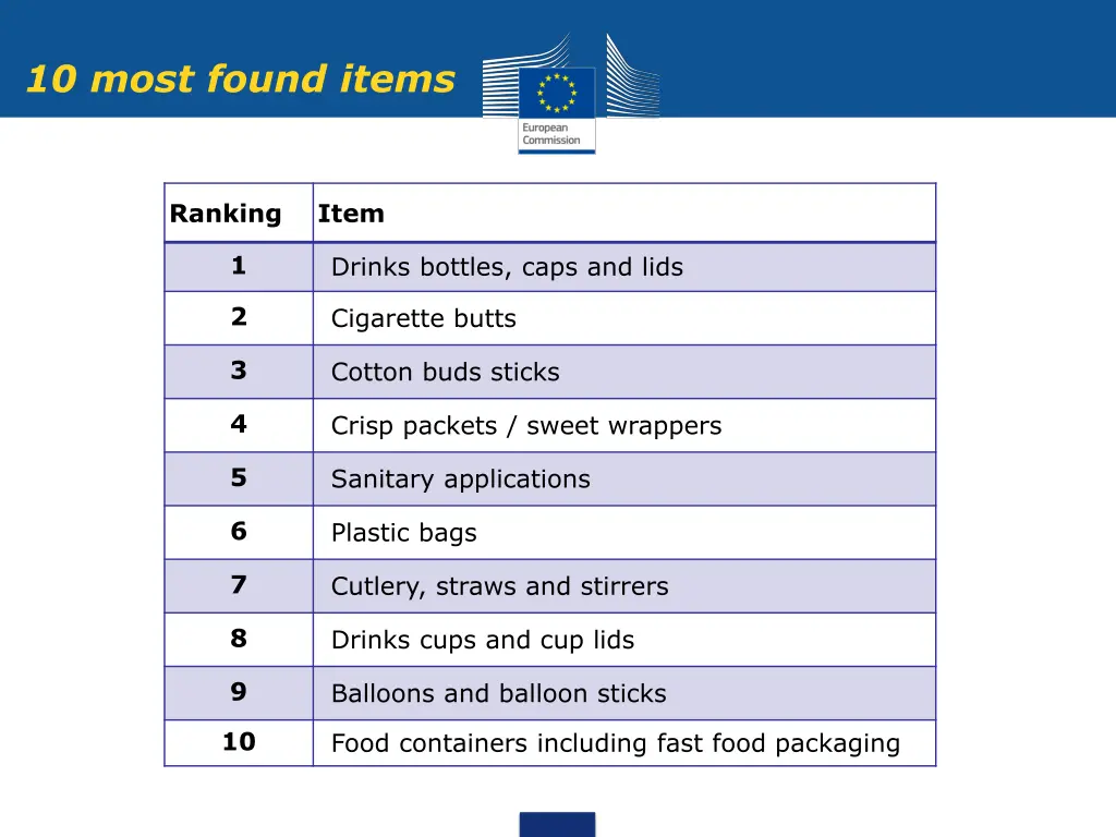 10 most found items