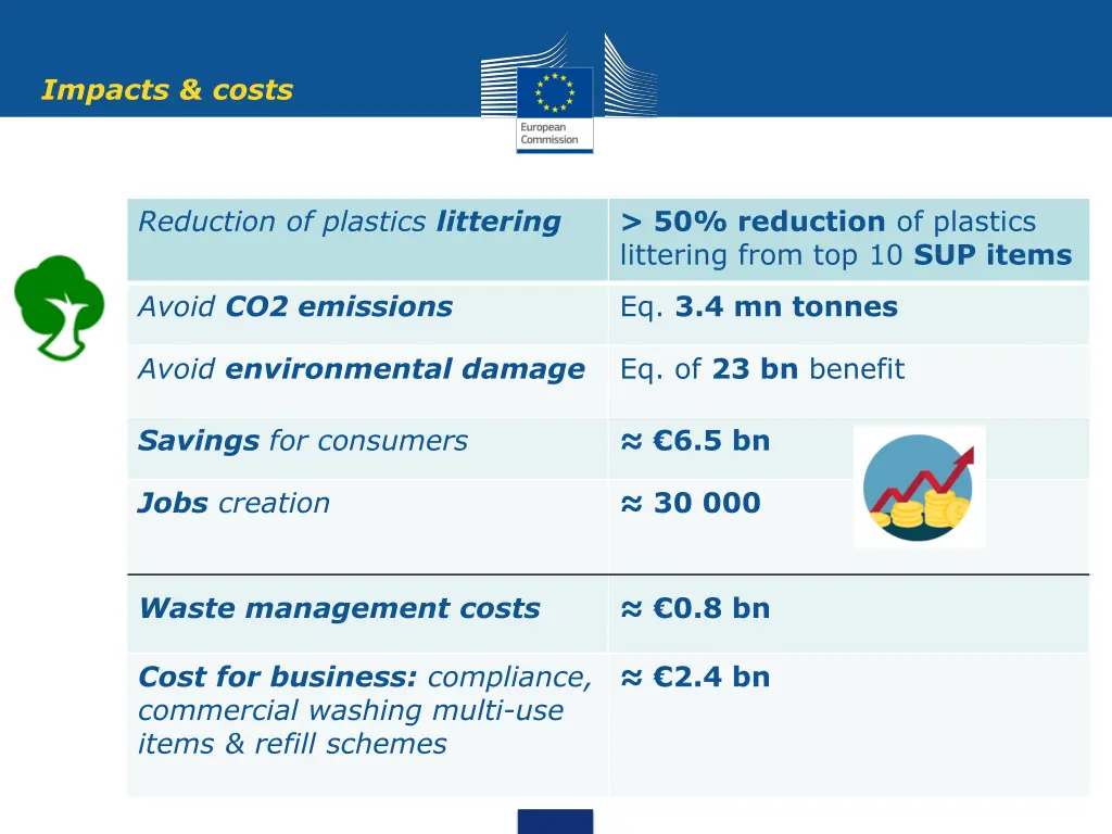 impacts costs