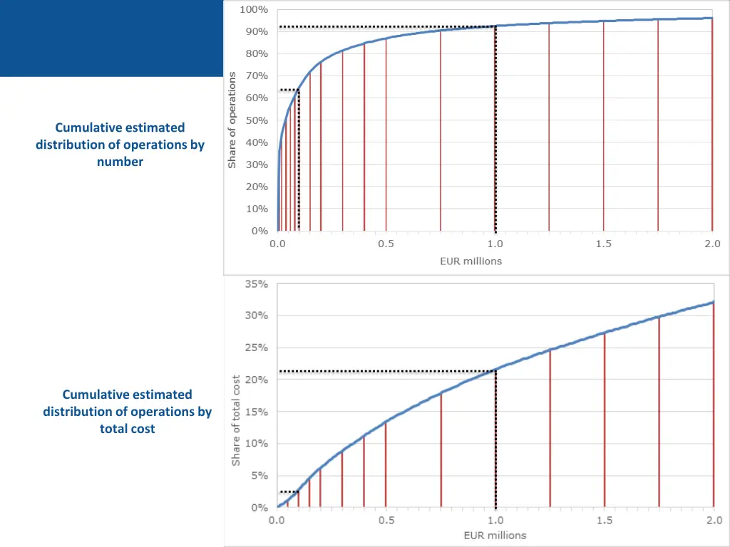 cumulative estimated distribution of operations