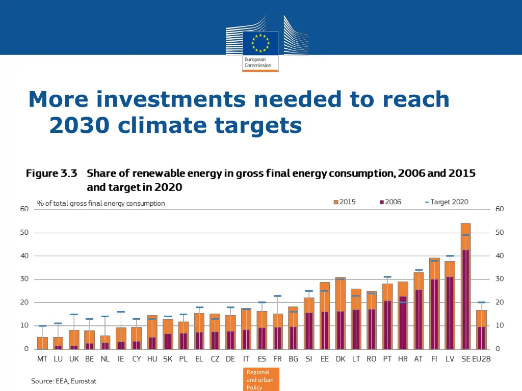 more investments needed to reach 2030 climate