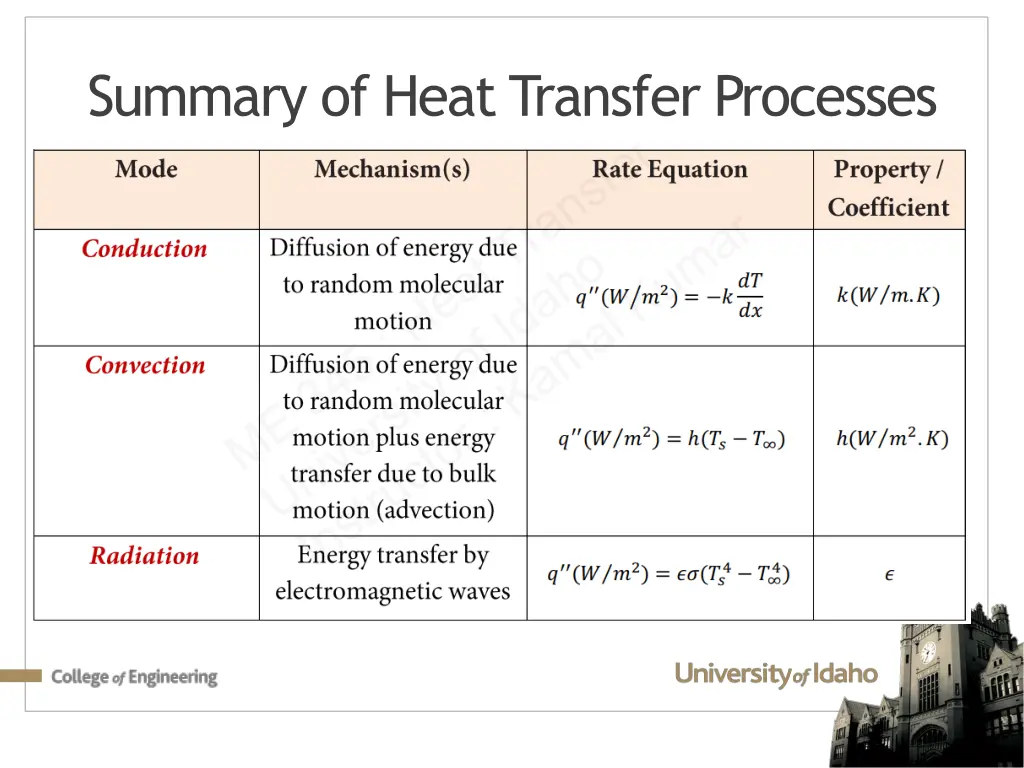 summary of heat transfer processes