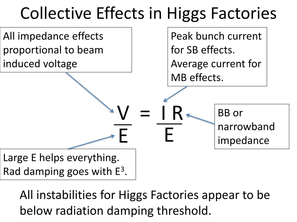 collective effects in higgs factories