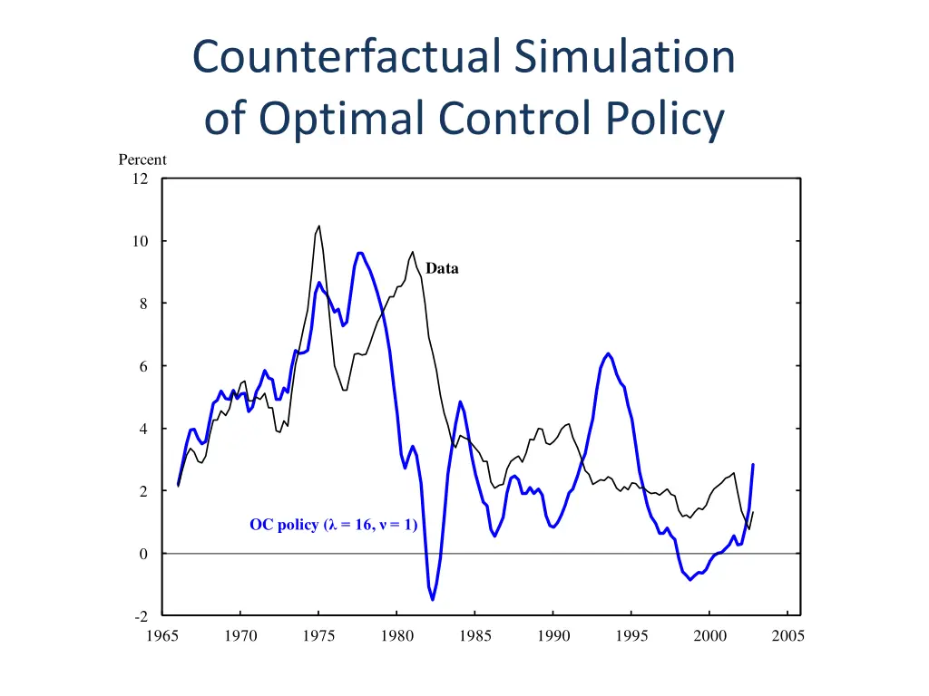 counterfactual simulation of optimal control