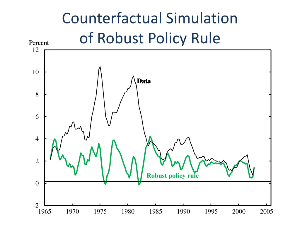 counterfactual simulation of robust policy rule