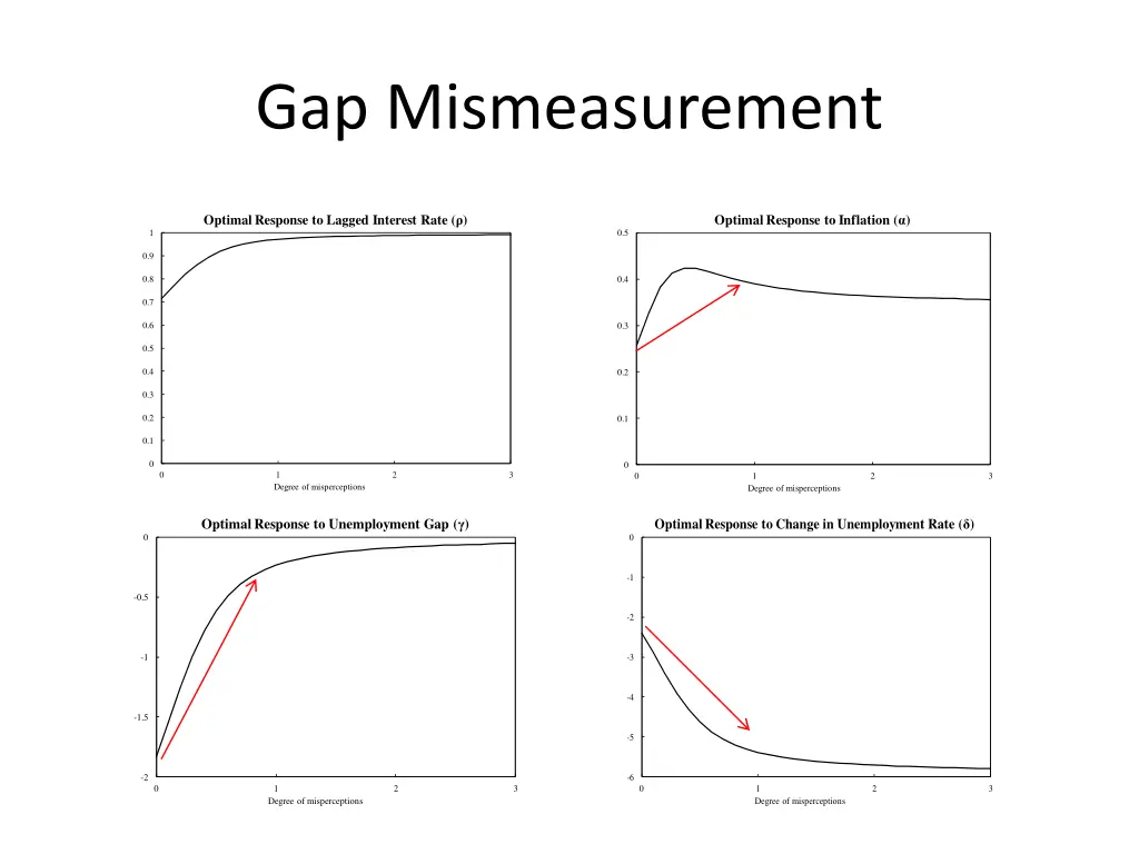 gap mismeasurement