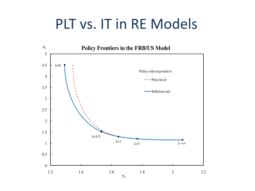 plt vs it in re models