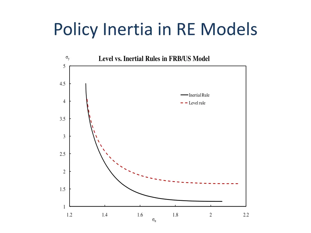 policy inertia in re models