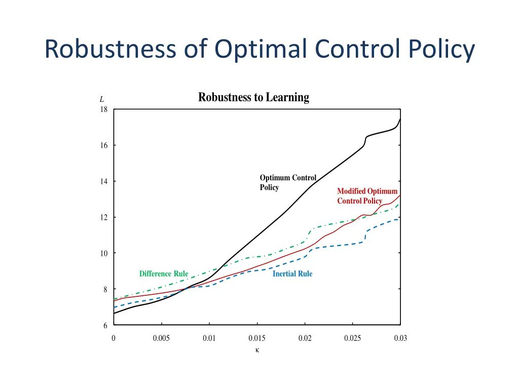 robustness of optimal control policy