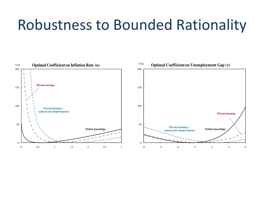 robustness to bounded rationality