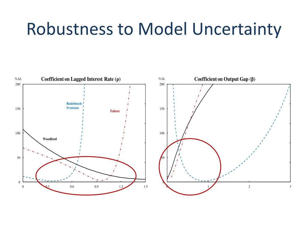 robustness to model uncertainty