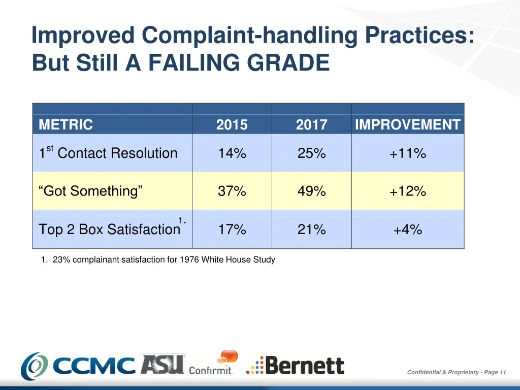 improved complaint handling practices but still