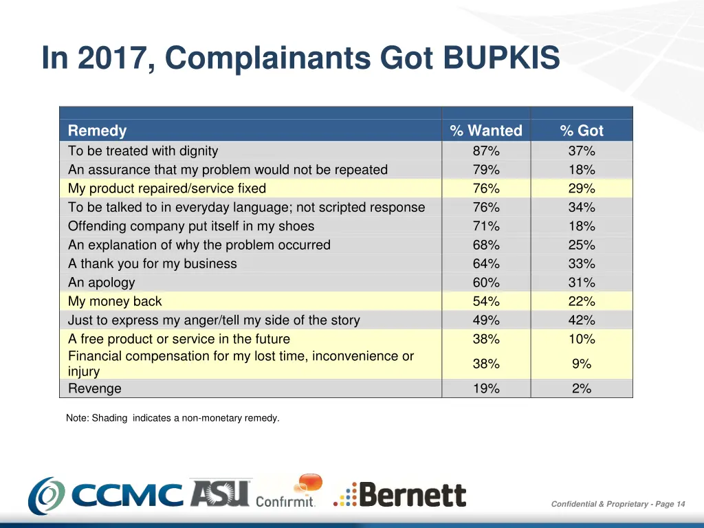 in 2017 complainants got bupkis