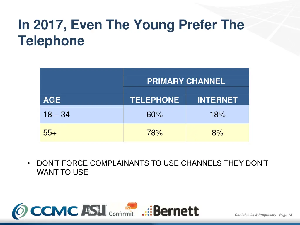 in 2017 even the young prefer the telephone