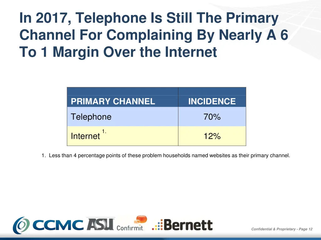 in 2017 telephone is still the primary channel