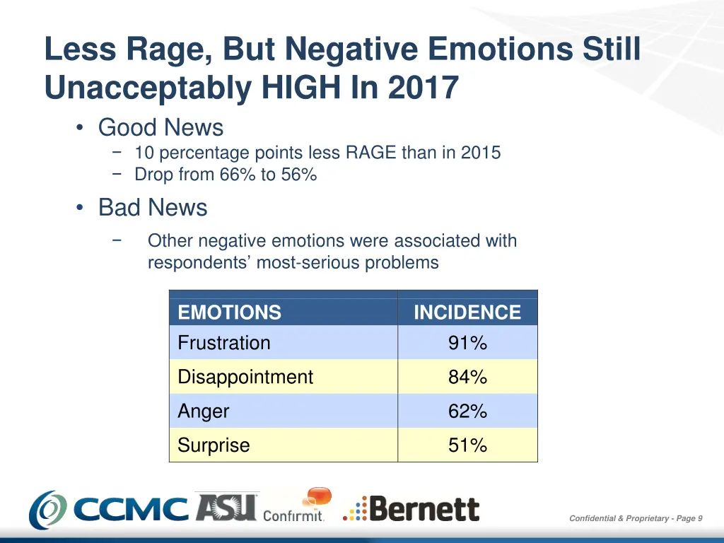 less rage but negative emotions still