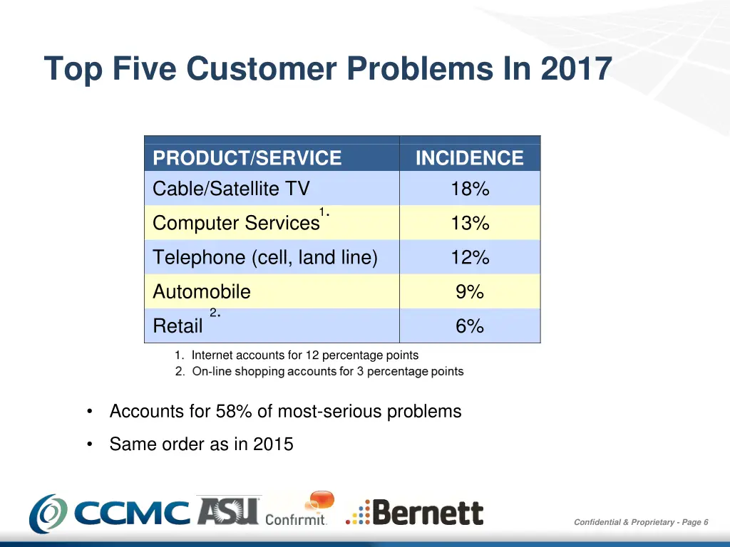 top five customer problems in 2017