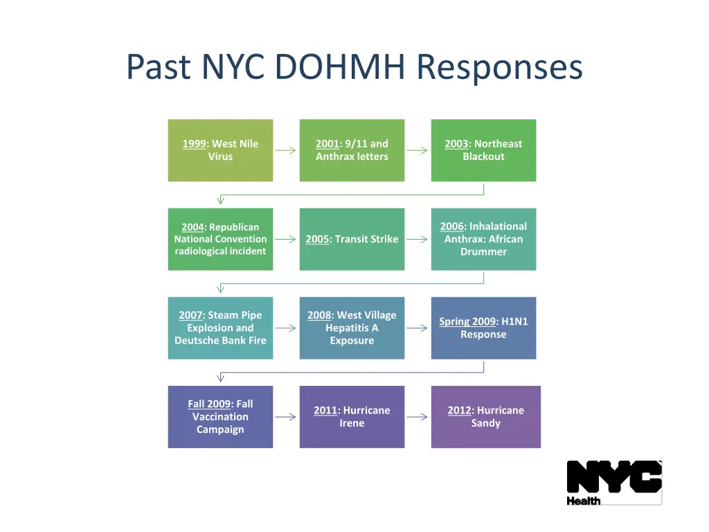 past nyc dohmh responses