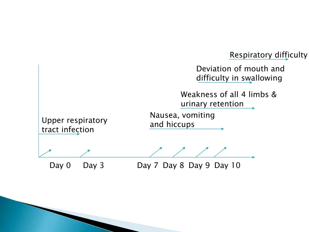 respiratory difficulty