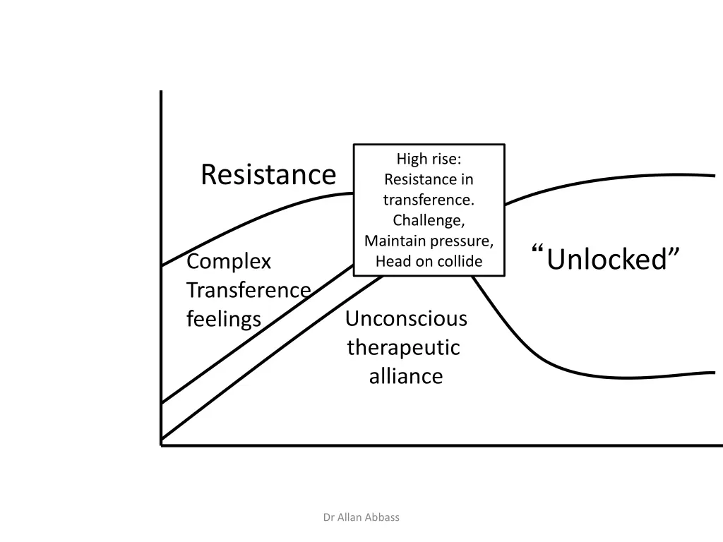 high rise resistance in transference challenge