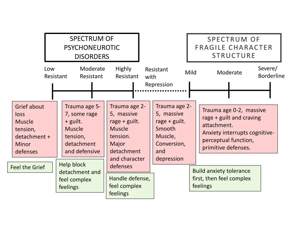 spectrum of psychoneurotic disorders