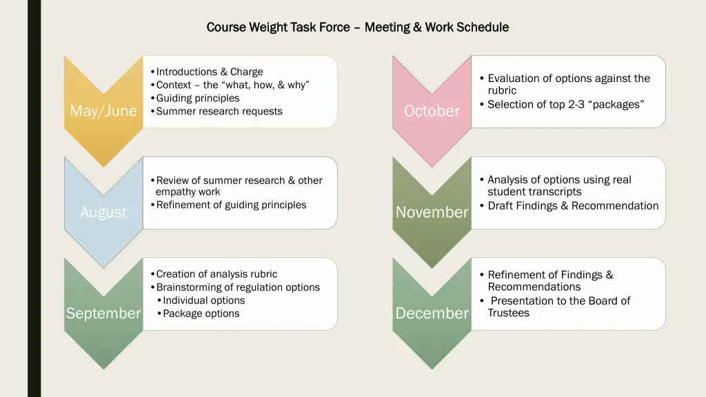 course weight task force course weight task force