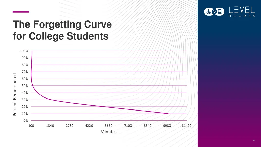 the forgetting curve for college students