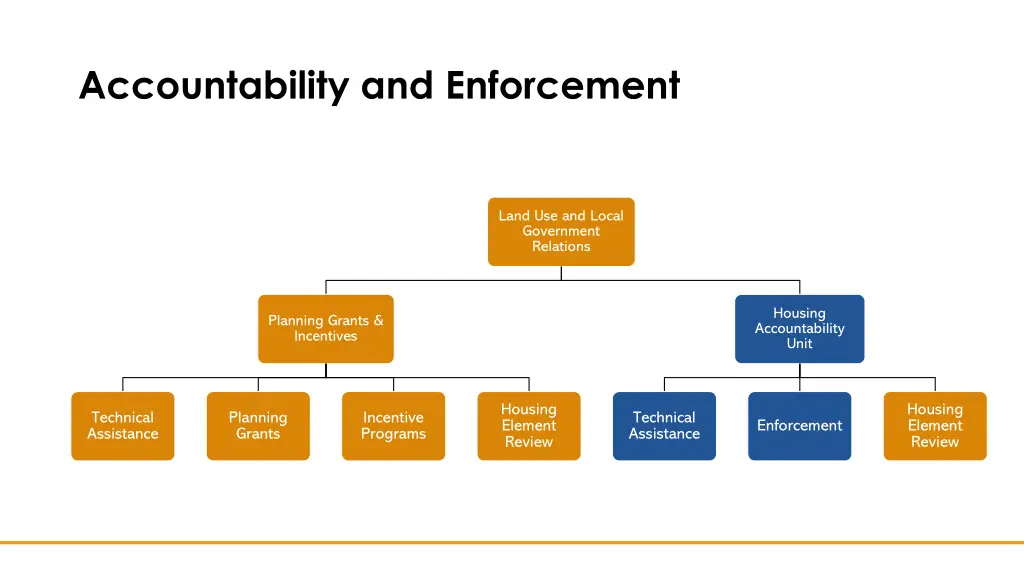 accountability and enforcement