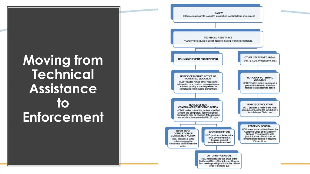 moving from technical assistance to enforcement