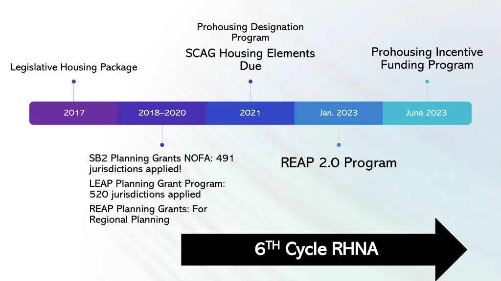 prohousing designation program scag housing