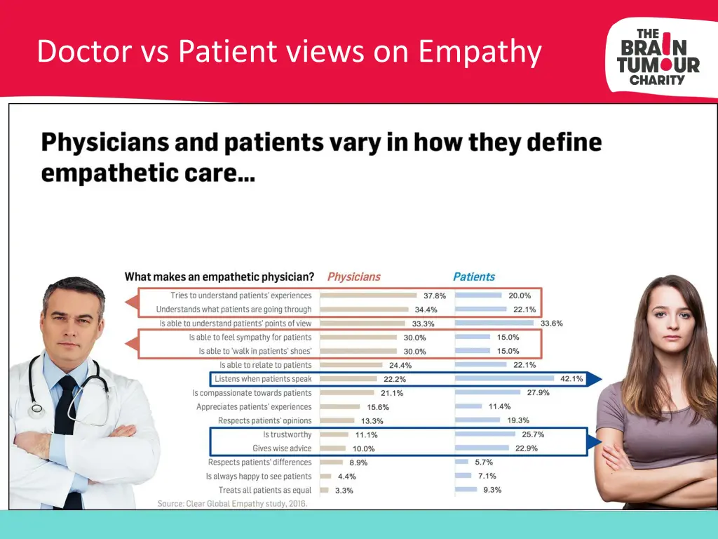 doctor vs patient views on empathy