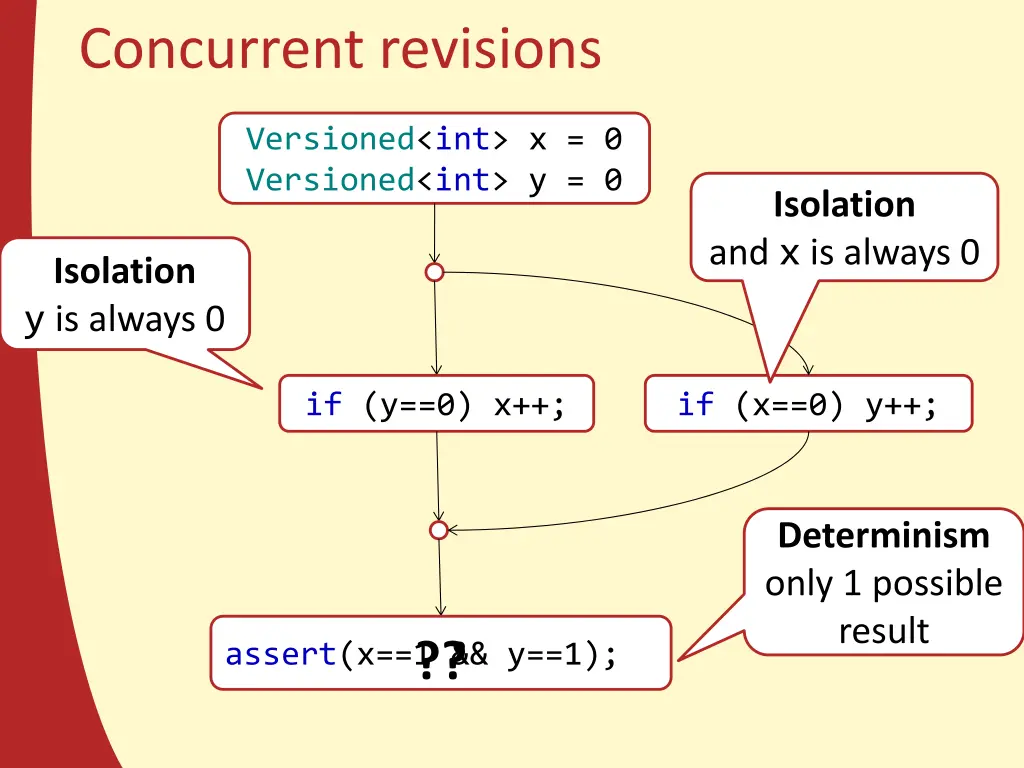 concurrent revisions