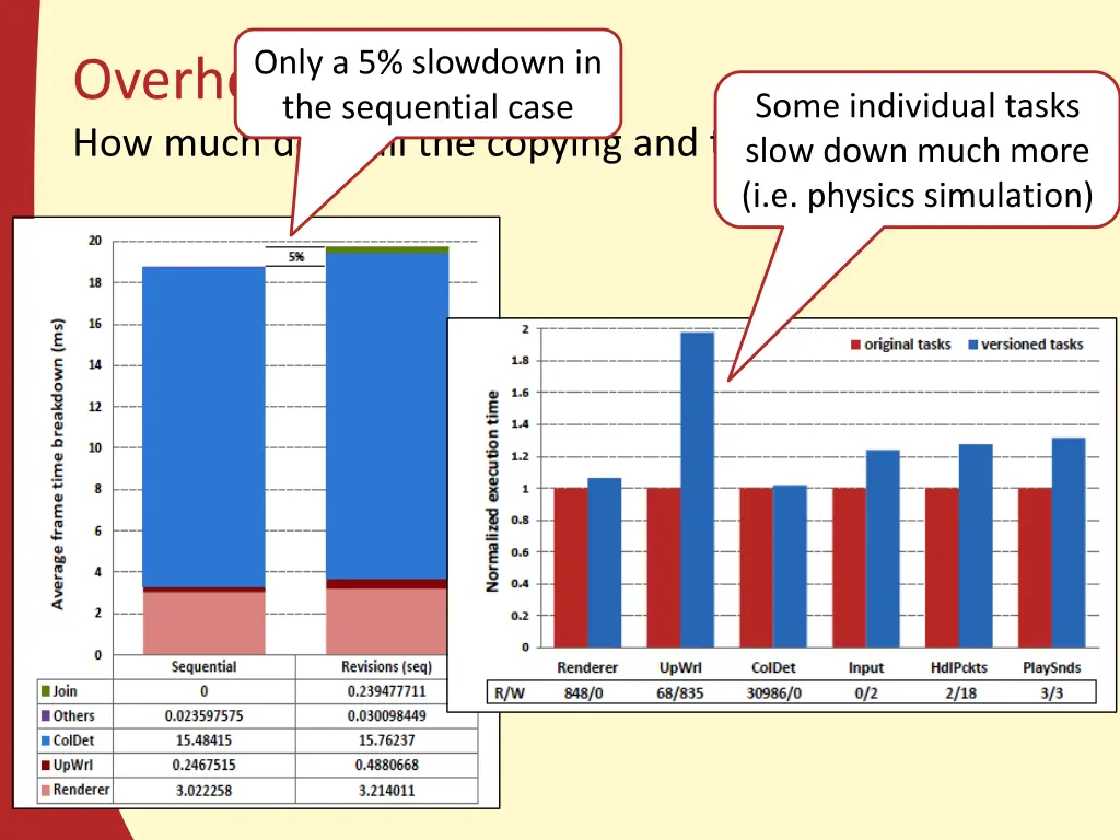 only a 5 slowdown in the sequential case