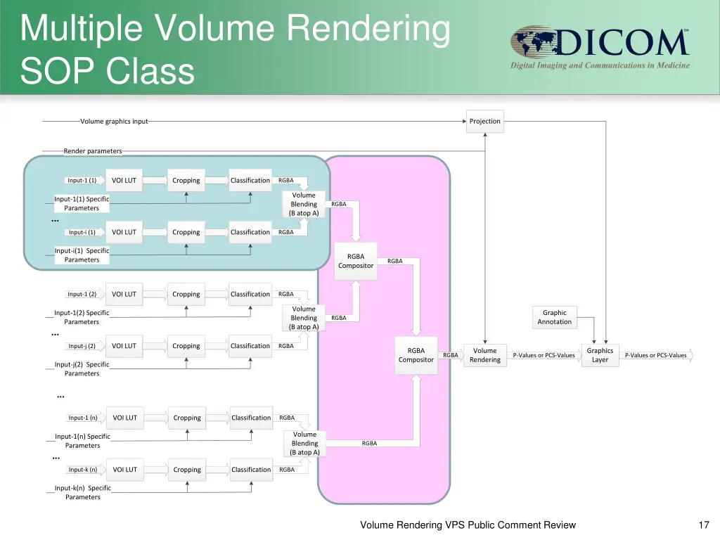 multiple volume rendering sop class 2