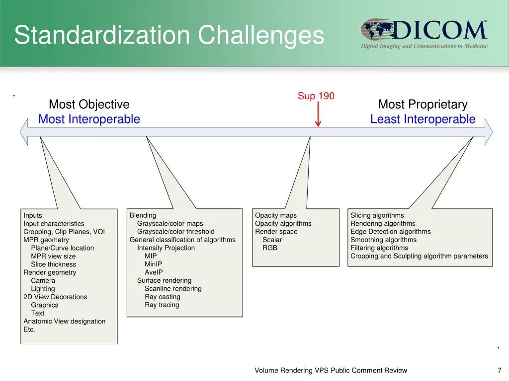 standardization challenges