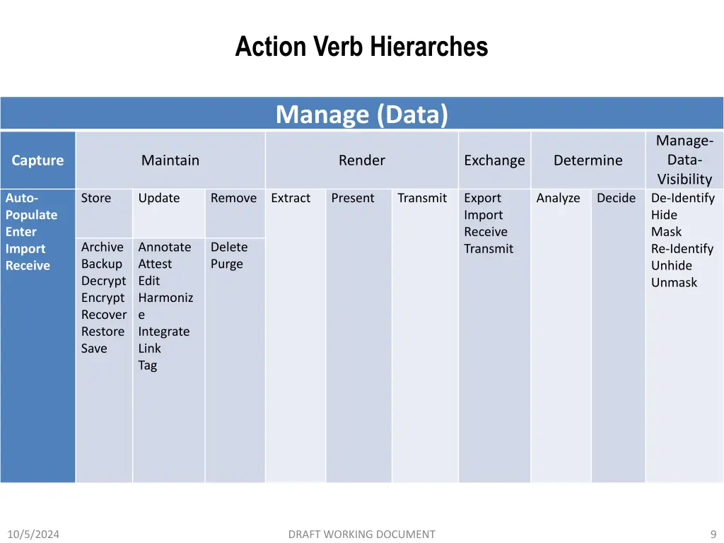 action verb hierarches