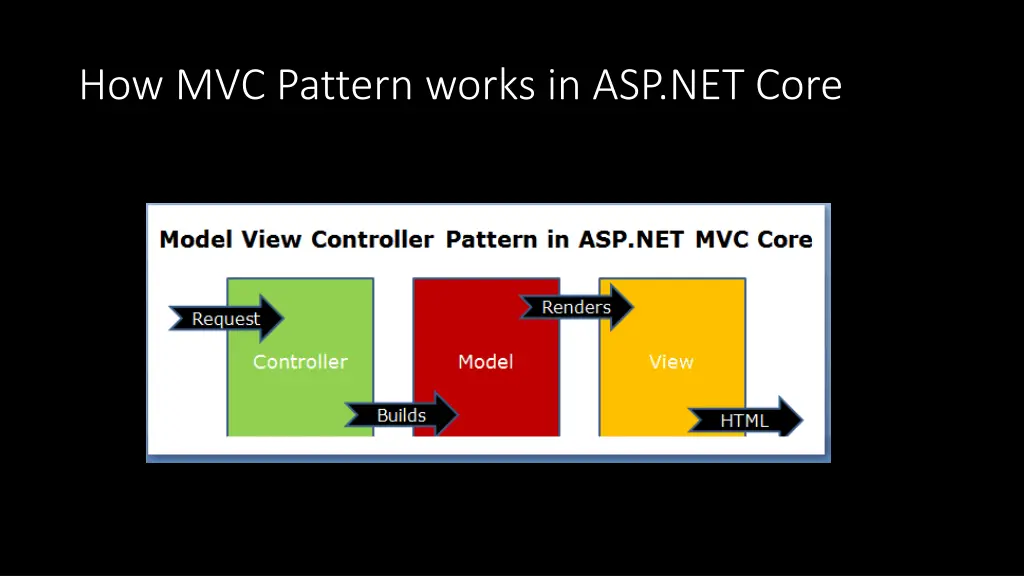 how mvc pattern works in asp net core