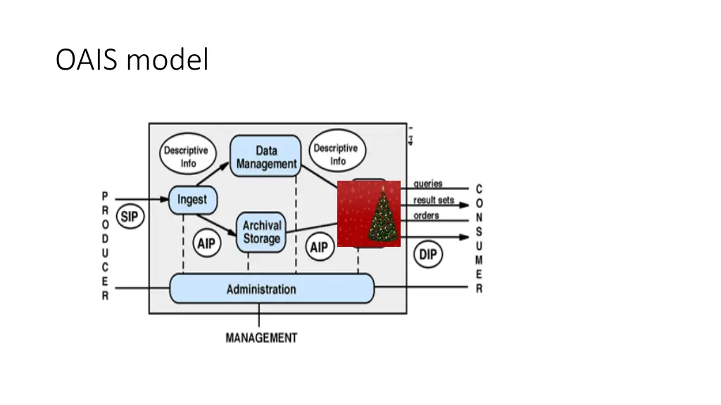 oais model