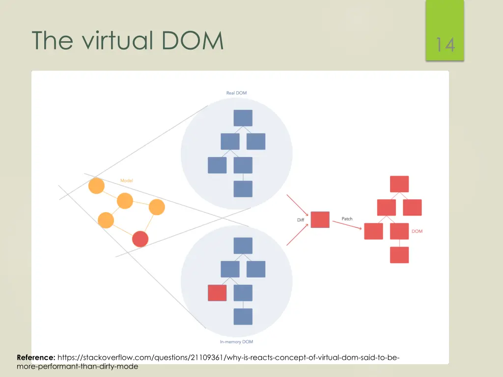 the virtual dom