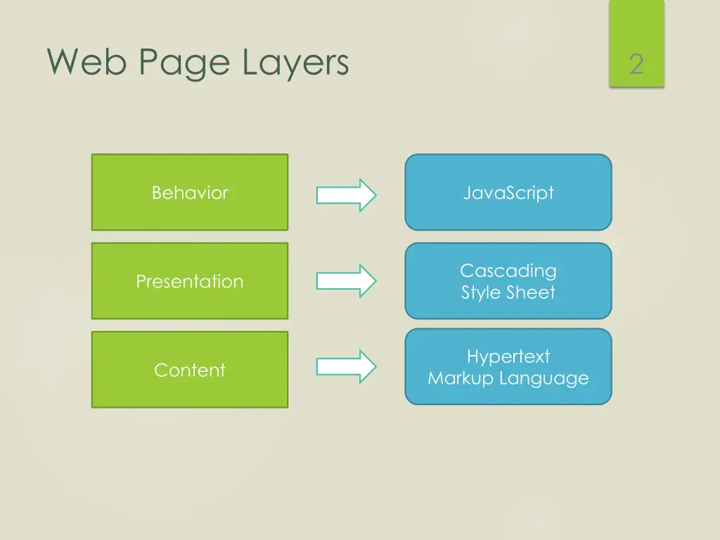 web page layers