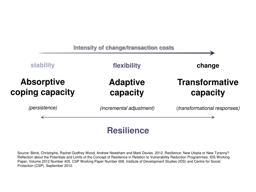 intensity of change transaction costs