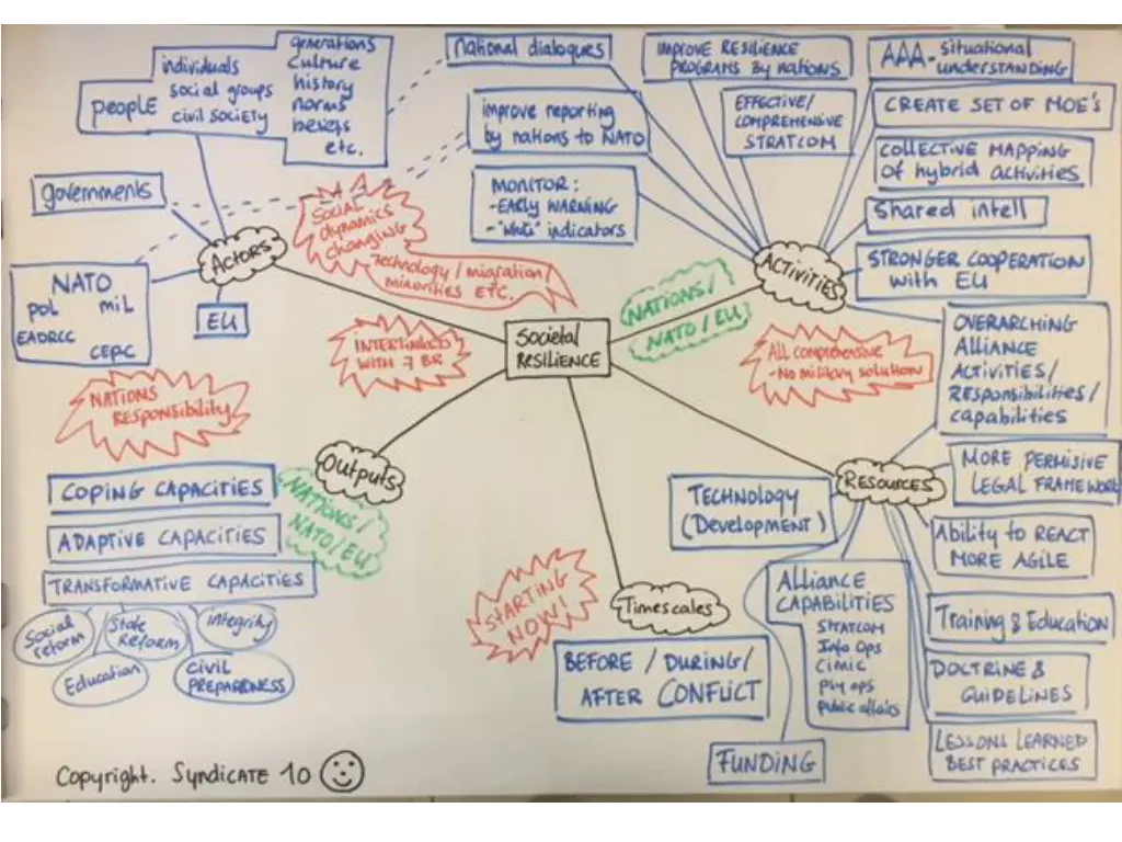 social societal resilience concluding mind map