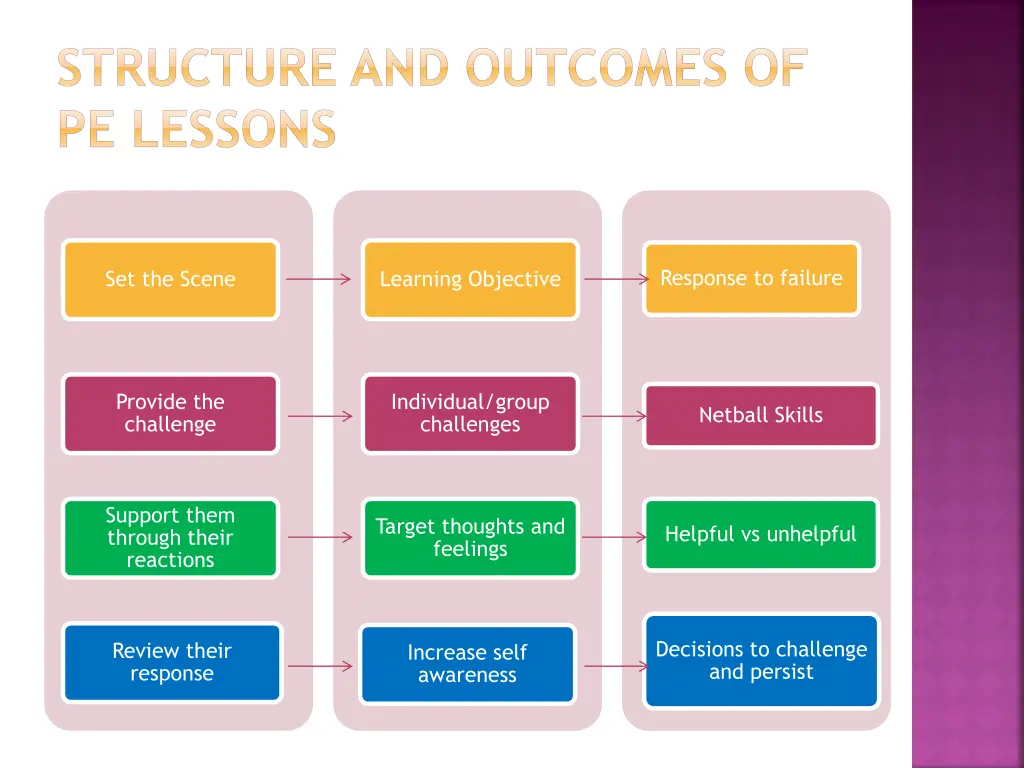 structure and outcomes of pe lessons 2