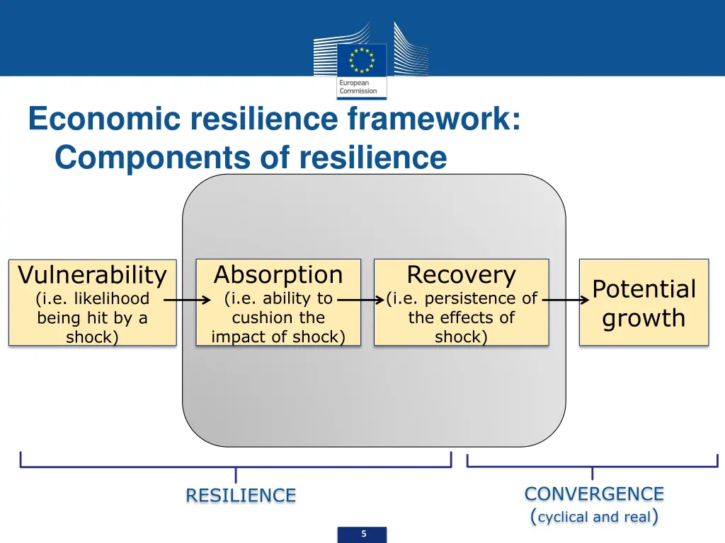 economic resilience framework components