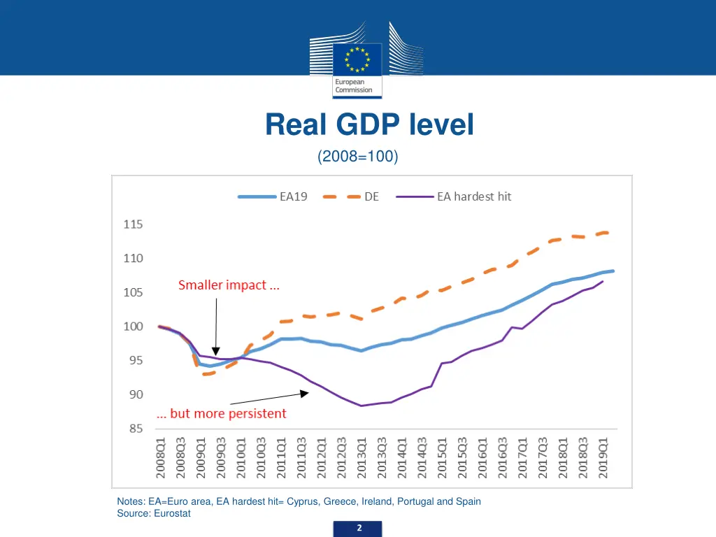 real gdp level